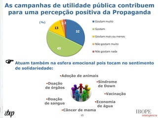 As campanhas de utilidade pública contribuem para uma percepção positiva da Propaganda (%)  Atuam também na esfera emocional pois tocam no sentimento de solidariedade: Doação  de órgãos Adoção de animais Síndrome de Down Vacinação Doação  de sangue Câncer de mama Economia de água 