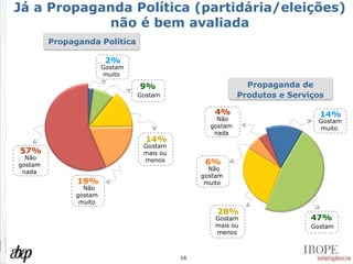 Já a Propaganda Política (partidária/eleições) não é bem avaliada Gostam mais ou menos 14% Não gostam muito 19% Não  gostam nada 57% Gostam  muito 2% Gostam 9% Propaganda Política Gostam mais ou menos 28% Não gostam muito 6% Não  gostam nada 4% Gostam  muito 14% Gostam 47% Propaganda de Produtos e Serviços 