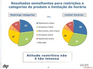 Resultados semelhantes para restrições a categorias de produto e limitação de horário Restringir categorias (%) Limitar horários 
