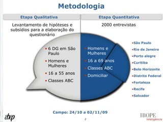 Metodologia Campo: 24/10 a 02/11/09 São Paulo Rio de Janeiro Porto alegre Curitiba Belo Horizonte Distrito Federal Fortaleza Recife Salvador 6 DG em São Paulo Homens e Mulheres 16 a 55 anos Classes ABC Homens e Mulheres 16 a 69 anos Classes ABC Domiciliar 2000 entrevistas Etapa Quantitativa Levantamento de hipóteses e subsídios para a elaboração do questionário Etapa Qualitativa   