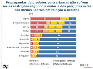 Propagandas de produtos para crianças não sofrem sérias restrições segundo a maioria dos pais, mas estes são menos liberais em relação a bebidas (%) 
