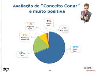 Avaliação do   “Conceito Conar”   é  muito positiva Nem boa, nem ruim 8% Um pouco ruim 1% Muito ruim 1% Não sabe 2% Muito  boa 69% Boa 19% 