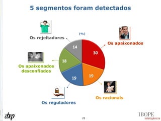 5 segmentos foram detectados  (%) Os rejeitadores  Os apaixonados desconfiados Os reguladores Os racionais Os apaixonados 
