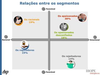 Relações entre os segmentos  Racional + Favorável + Favorável - - Os apaixonados 30% Os apaixonados desconfiados 18% Os reguladores 19% Os rejeitadores 14% Os racionais 19% Emocional + 