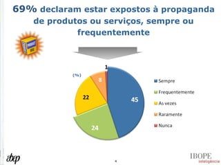 69%  declaram estar expostos à propaganda de produtos ou serviços, sempre ou frequentemente (%) 