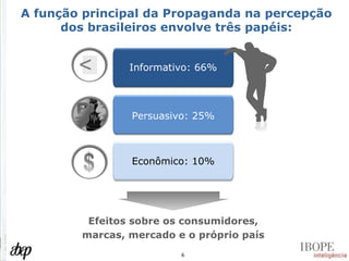 A função principal da Propaganda na percepção dos brasileiros envolve três papéis: Efeitos sobre os consumidores, marcas, mercado e o próprio país  Informativo: 66% Persuasivo: 25% Econômico: 10% 