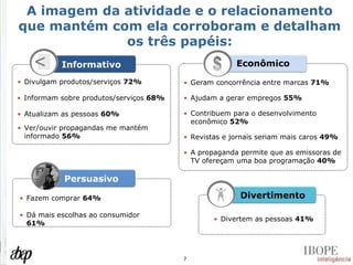 A imagem da atividade e o relacionamento que mantém com ela corroboram e detalham os três papéis: Divertimento Divertem as pessoas  41% Revistas e jornais seriam mais caros  49% A propaganda permite que as emissoras de TV ofereçam uma boa programação  40% Contribuem para o desenvolvimento econômico  52% Ajudam a gerar empregos  55% Geram concorrência entre marcas  71% Econômico Dá mais escolhas ao consumidor  61% Fazem comprar  64% Persuasivo Ver/ouvir propagandas me mantém informado  56% Atualizam as pessoas  60% Informam sobre produtos/serviços  68% Divulgam produtos/serviços  72% Informativo  