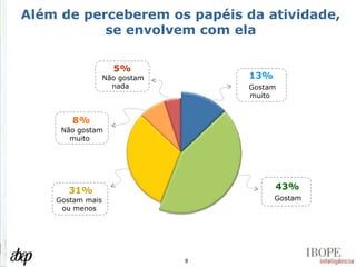 Além de perceberem os papéis da atividade, se envolvem com ela Não gostam muito 8% Não gostam nada 5% Gostam mais ou menos 31% Gostam muito 13% Gostam 43% 