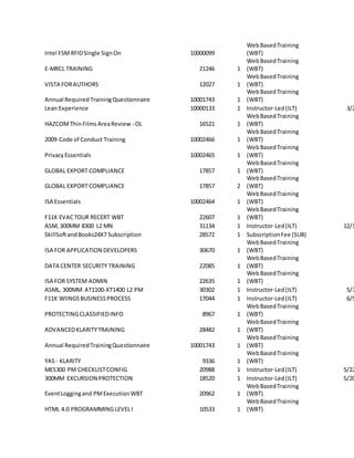 Intel FSMRFIDSingle SignOn 10000099
WebBasedTraining
(WBT)
E-MRCL TRAINING 21246 1
WebBasedTraining
(WBT)
VISTA FORAUTHORS 12027 1
WebBasedTraining
(WBT)
Annual Required TrainingQuestionnaire 10001743 1
WebBasedTraining
(WBT)
Lean Experience 10000133 1 Instructor-Led(ILT) 3/2
HAZCOMThinFilmsAreaReview - OL 16521 1
WebBasedTraining
(WBT)
2009 Code of Conduct Training 10002466 1
WebBasedTraining
(WBT)
PrivacyEssentials 10002465 1
WebBasedTraining
(WBT)
GLOBAL EXPORT COMPLIANCE 17857 1
WebBasedTraining
(WBT)
GLOBAL EXPORT COMPLIANCE 17857 2
WebBasedTraining
(WBT)
ISA Essentials 10002464 1
WebBasedTraining
(WBT)
F11X EVACTOUR RECERT WBT 22607 1
WebBasedTraining
(WBT)
ASM, 300MM 8300 L2 MN 31134 1 Instructor-Led(ILT) 12/1
SkillSoftandBooks24X7 Subscription 28572 1 SubscriptionFee (SUB)
ISA FOR APPLICATION DEVELOPERS 30670 1
WebBasedTraining
(WBT)
DATA CENTER SECURITY TRAINING 22085 1
WebBasedTraining
(WBT)
ISA FOR SYSTEM ADMIN 22635 1
WebBasedTraining
(WBT)
ASML, 300MM AT1100-XT1400 L2 PM 30302 1 Instructor-Led(ILT) 5/7
F11X WIINGSBUSINESSPROCESS 17044 1 Instructor-Led(ILT) 6/5
PROTECTINGCLASSIFIEDINFO 8967 1
WebBasedTraining
(WBT)
ADVANCEDKLARITYTRAINING 28482 1
WebBasedTraining
(WBT)
Annual RequiredTrainingQuestionnaire 10001743 1
WebBasedTraining
(WBT)
YAS - KLARITY 9336 1
WebBasedTraining
(WBT)
MES300 PM CHECKLISTCONFIG 20988 1 Instructor-Led(ILT) 5/22
300MM EXCURSION PROTECTION 18520 1 Instructor-Led(ILT) 5/20
EventLoggingand PMExecutionWBT 20962 1
WebBasedTraining
(WBT)
HTML 4.0 PROGRAMMING LEVEL I 10533 1
WebBasedTraining
(WBT)
 