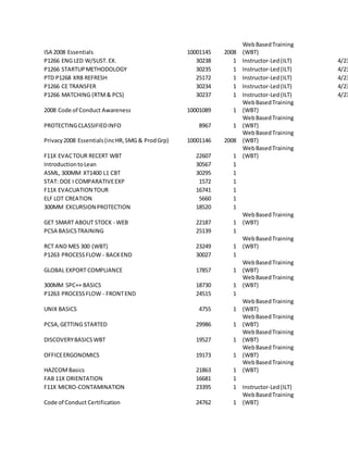 ISA 2008 Essentials 10001145 2008
WebBasedTraining
(WBT)
P1266 ENG LED W/SUST.EX. 30238 1 Instructor-Led(ILT) 4/23
P1266 STARTUPMETHODOLOGY 30235 1 Instructor-Led(ILT) 4/23
PTD P1268 XRB REFRESH 25172 1 Instructor-Led(ILT) 4/23
P1266 CE TRANSFER 30234 1 Instructor-Led(ILT) 4/23
P1266 MATCHING (RTM& PCS) 30237 1 Instructor-Led(ILT) 4/23
2008 Code of Conduct Awareness 10001089 1
WebBasedTraining
(WBT)
PROTECTINGCLASSIFIEDINFO 8967 1
WebBasedTraining
(WBT)
Privacy2008 Essentials(incHR,SMG & ProdGrp) 10001146 2008
WebBasedTraining
(WBT)
F11X EVACTOUR RECERT WBT 22607 1
WebBasedTraining
(WBT)
IntroductiontoLean 30567 1
ASML, 300MM XT1400 L1 CBT 30295 1
STAT: DOE I COMPARATIVEEXP 1572 1
F11X EVACUATION TOUR 16741 1
ELF LOT CREATION 5660 1
300MM EXCURSION PROTECTION 18520 1
GET SMART ABOUT STOCK - WEB 22187 1
WebBasedTraining
(WBT)
PCSA BASICSTRAINING 25139 1
RCT AND MES 300 (WBT) 23249 1
WebBasedTraining
(WBT)
P1263 PROCESSFLOW - BACKEND 30027 1
GLOBAL EXPORT COMPLIANCE 17857 1
WebBasedTraining
(WBT)
300MM SPC++ BASICS 18730 1
WebBasedTraining
(WBT)
P1263 PROCESSFLOW - FRONTEND 24515 1
UNIX BASICS 4755 1
WebBasedTraining
(WBT)
PCSA,GETTING STARTED 29986 1
WebBasedTraining
(WBT)
DISCOVERYBASICSWBT 19527 1
WebBasedTraining
(WBT)
OFFICEERGONOMICS 19173 1
WebBasedTraining
(WBT)
HAZCOMBasics 21863 1
WebBasedTraining
(WBT)
FAB 11X ORIENTATION 16681 1
F11X MICRO-CONTAMINATION 23395 1 Instructor-Led(ILT)
Code of Conduct Certification 24762 1
WebBasedTraining
(WBT)
 