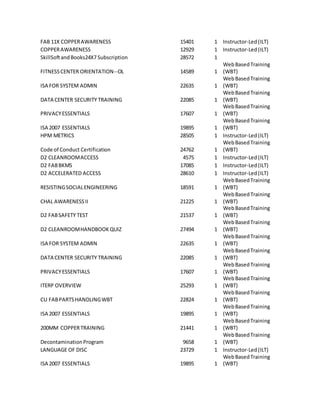 FAB 11X COPPERAWARENESS 15401 1 Instructor-Led(ILT)
COPPERAWARENESS 12929 1 Instructor-Led(ILT)
SkillSoftandBooks24X7 Subscription 28572 1
FITNESSCENTER ORIENTATION--OL 14589 1
WebBasedTraining
(WBT)
ISA FOR SYSTEM ADMIN 22635 1
WebBasedTraining
(WBT)
DATA CENTER SECURITY TRAINING 22085 1
WebBasedTraining
(WBT)
PRIVACYESSENTIALS 17607 1
WebBasedTraining
(WBT)
ISA 2007 ESSENTIALS 19895 1
WebBasedTraining
(WBT)
HPM METRICS 28505 1 Instructor-Led(ILT)
Code of Conduct Certification 24762 1
WebBasedTraining
(WBT)
D2 CLEANROOMACCESS 4575 1 Instructor-Led(ILT)
D2 FABBKMS 17085 1 Instructor-Led(ILT)
D2 ACCELERATED ACCESS 28610 1 Instructor-Led(ILT)
RESISTINGSOCIALENGINEERING 18591 1
WebBasedTraining
(WBT)
CHAL AWARENESSII 21225 1
WebBasedTraining
(WBT)
D2 FABSAFETY TEST 21537 1
WebBasedTraining
(WBT)
D2 CLEANROOMHANDBOOKQUIZ 27494 1
WebBasedTraining
(WBT)
ISA FOR SYSTEM ADMIN 22635 1
WebBasedTraining
(WBT)
DATA CENTER SECURITY TRAINING 22085 1
WebBasedTraining
(WBT)
PRIVACYESSENTIALS 17607 1
WebBasedTraining
(WBT)
ITERP OVERVIEW 25293 1
WebBasedTraining
(WBT)
CU FABPARTSHANDLINGWBT 22824 1
WebBasedTraining
(WBT)
ISA 2007 ESSENTIALS 19895 1
WebBasedTraining
(WBT)
200MM COPPERTRAINING 21441 1
WebBasedTraining
(WBT)
DecontaminationProgram 9658 1
WebBasedTraining
(WBT)
LANGUAGE OF DISC 23729 1 Instructor-Led(ILT)
ISA 2007 ESSENTIALS 19895 1
WebBasedTraining
(WBT)
 