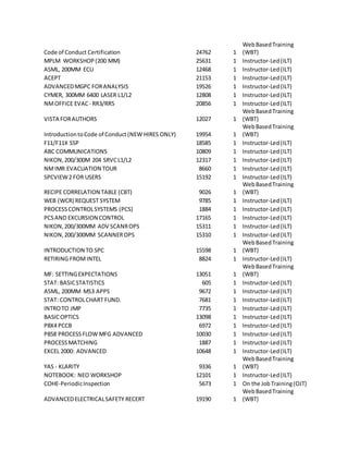 Code of Conduct Certification 24762 1
WebBasedTraining
(WBT)
MPLM WORKSHOP(200 MM) 25631 1 Instructor-Led(ILT)
ASML, 200MM ECU 12468 1 Instructor-Led(ILT)
ACEPT 21153 1 Instructor-Led(ILT)
ADVANCEDMGPC FORANALYSIS 19526 1 Instructor-Led(ILT)
CYMER, 300MM 6400 LASER L1/L2 12808 1 Instructor-Led(ILT)
NMOFFICE EVAC- RR3/RR5 20856 1 Instructor-Led(ILT)
VISTA FORAUTHORS 12027 1
WebBasedTraining
(WBT)
IntroductiontoCode of Conduct(NEW HIRES ONLY) 19954 1
WebBasedTraining
(WBT)
F11/F11X SSP 18585 1 Instructor-Led(ILT)
ABC COMMUNICATIONS 10809 1 Instructor-Led(ILT)
NIKON,200/300M 204 SRVCL1/L2 12317 1 Instructor-Led(ILT)
NMIMR EVACUATION TOUR 8660 1 Instructor-Led(ILT)
SPCVIEW2 FOR USERS 15192 1 Instructor-Led(ILT)
RECIPE CORRELATION TABLE (CBT) 9026 1
WebBasedTraining
(WBT)
WEB (WCR) REQUEST SYSTEM 9785 1 Instructor-Led(ILT)
PROCESSCONTROLSYSTEMS (PCS) 1884 1 Instructor-Led(ILT)
PCSAND EXCURSION CONTROL 17165 1 Instructor-Led(ILT)
NIKON,200/300MM ADV SCANROPS 15311 1 Instructor-Led(ILT)
NIKON,200/300MM SCANNEROPS 15310 1 Instructor-Led(ILT)
INTRODUCTION TO SPC 15598 1
WebBasedTraining
(WBT)
RETIRING FROMINTEL 8824 1 Instructor-Led(ILT)
MF: SETTINGEXPECTATIONS 13051 1
WebBasedTraining
(WBT)
STAT: BASICSTATISTICS 605 1 Instructor-Led(ILT)
ASML, 200MM MS3 APPS 9672 1 Instructor-Led(ILT)
STAT: CONTROLCHART FUND. 7681 1 Instructor-Led(ILT)
INTROTO JMP 7735 1 Instructor-Led(ILT)
BASICOPTICS 13098 1 Instructor-Led(ILT)
P8X4 PCCB 6972 1 Instructor-Led(ILT)
P858 PROCESSFLOW MFG ADVANCED 10030 1 Instructor-Led(ILT)
PROCESSMATCHING 1887 1 Instructor-Led(ILT)
EXCEL 2000: ADVANCED 10648 1 Instructor-Led(ILT)
YAS - KLARITY 9336 1
WebBasedTraining
(WBT)
NOTEBOOK: NEO WORKSHOP 12101 1 Instructor-Led(ILT)
COHE-PeriodicInspection 5673 1 On the JobTraining(OJT)
ADVANCEDELECTRICALSAFETY RECERT 19190 1
WebBasedTraining
(WBT)
 