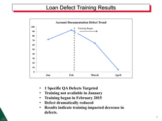 1
0
10
20
30
40
50
60
70
80
90
100
Jan Feb March April
Account Documentation Defect Trend
Training Began
• 1 Specific QA Defects Targeted
• Training not available in January
• Training began in February 2015
• Defect dramatically reduced
• Results indicate training impacted decrease in
defects.
Loan Defect Training Results
 