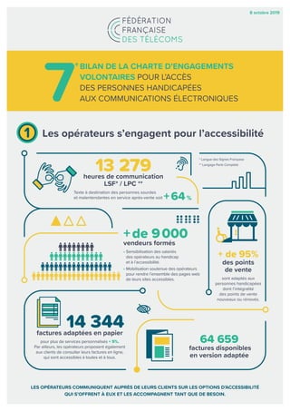 7
e 
BILAN DE LA CHARTE D’ENGAGEMENTS
VOLONTAIRES POUR L’ACCÈS
DES PERSONNES HANDICAPÉES
AUX COMMUNICATIONS ÉLECTRONIQUES
8 octobre 2019
Les opérateurs s’engagent pour l’accessibilité
+ de 95%
des points
de vente
sont adaptés aux
personnes handicapées
dont l’intégralité
des points de vente
nouveaux ou rénovés.
LES OPÉRATEURS COMMUNIQUENT AUPRÈS DE LEURS CLIENTS SUR LES OPTIONS D’ACCESSIBILITÉ
QUI S’OFFRENT À EUX ET LES ACCOMPAGNENT TANT QUE DE BESOIN.
1
13 279heures de communication
LSF* / LPC **
Texte à destination des personnes sourdes
et malentendantes en service après-vente soit
factures adaptées en papier
pour plus de services personnalisés + 9%.
Par ailleurs, les opérateurs proposent également
aux clients de consulter leurs factures en ligne,
qui sont accessibles à toutes et à tous.
+ de 9 000
vendeurs formés
• Sensibilisation des salariés
des opérateurs au handicap
et à l’accessibilité.
• Mobilisation soutenue des opérateurs
pour rendre l’ensemble des pages web
de leurs sites accessibles.
64 659
factures disponibles
en version adaptée
14 344
* Langue des Signes Française
** Langage Parlé Complété
+ 64 %
 