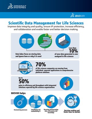Data lakes focus on storing data
and ignore how or why it is used
of life sciences companies are moving from
individual, separate applications to comprehensive
platform solutions
of new data generated is ever
analyzed in life sciences
gains in efﬁciency and throughput with integrated
solutions reported by life sciences organizations
BIOVIA helps
Harmonizing processes Simplifying and
standardizing IT Decision making and
faster time-to-market
Accessing and leveraging
data, information and
knowledge
Less than
10%
70%
Up to
50%
Scientific Data Management for Life Sciences
Improve data integrity and quality, ensure IP protection, increase efficiency,
and collaboration and enable faster and better decision making.
 