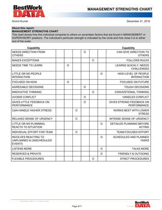 MANAGEMENT STRENGTHS CHART
Arvind Kumar December 21, 2016
About this report:
MANAGEMENT STRENGTHS CHART
This chart shows how this individual compares to others on seventeen factors that are found in MANAGEMENT or
SUPERVISORY positions. The individual's particular strength is indicated by the circle and how close it is to either
end of the scale.
Capability Capability
NEEDS DIRECTION FROM
OTHERS
O CAN GIVE DIRECTION TO
OTHERS
MAKES EXCEPTIONS O FOLLOWS RULES
NEEDS TIME TO LEARN O LEARNS QUICKLY; NEEDS
CHALLENGES
LITTLE OR NO PEOPLE
INTERACTION
O HIGH LEVEL OF PEOPLE
INTERACTION
FOCUSED ON NOW O FOCUSED ON FUTURE
AGREEABLE DECISIONS O TOUGH DECISIONS
INNOVATIVE THINKING O CONVENTIONAL THINKING
AVOIDS CONFLICT O HANDLES CONFLICT
GIVES LITTLE FEEDBACK ON
PERFORMANCE
O GIVES STRONG FEEDBACK ON
PERFORMANCE
CAN HANDLE HIGHER STRESS O WORKS BEST WITH LOWER
STRESS
RELAXED SENSE OF URGENCY O INTENSE SENSE OF URGENCY
LITTLE OR NO PLANNING;
REACTS TO SITUATION
O DETAILED PLANNING BEFORE
ACTING
INDIVIDUAL EFFORT FOR TEAM O TEAM-FOCUSED EFFORT
INVOLVES REACTING TO
UNPLANNED & UNSCHEDULED
EVENTS
O SCHEDULED AND PLANNED
TASKS
LISTENS MORE O TALKS MORE
RESERVED & PRIVATE O FRIENDLY & OUTGOING
FLEXIBLE PROCEDURES O STRICT PROCEDURES
Page 8/11
 
