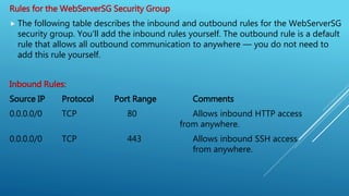 Rules for the WebServerSG Security Group
 The following table describes the inbound and outbound rules for the WebServerSG
security group. You'll add the inbound rules yourself. The outbound rule is a default
rule that allows all outbound communication to anywhere — you do not need to
add this rule yourself.
Inbound Rules:
Source IP Protocol Port Range Comments
0.0.0.0/0 TCP 80 Allows inbound HTTP access
from anywhere.
0.0.0.0/0 TCP 443 Allows inbound SSH access
from anywhere.
 