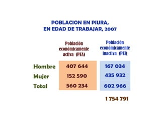 POBLACION EN PIURA,
EN EDAD DE TRABAJAR, 2007
J ,
Población
económicamente
activa (PEA)
( )

Población
económicamente
inactiva (PEI)

Hombre

407 644

Mujer

152 590

167 034
435 932

Total

560 234

602 966
1 754 791

 