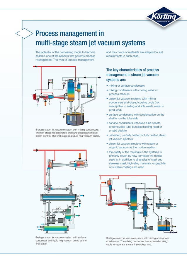 Multi Stage Steam Jet Vacuum Systems