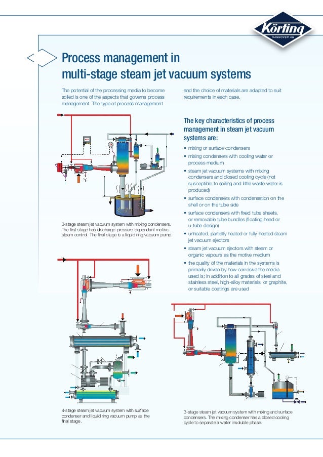 Steam Jet Ejector Vacuum System Design - design system examples | 3 Stages Ejector Vacuum System Process Flow Diagram | | design system examples