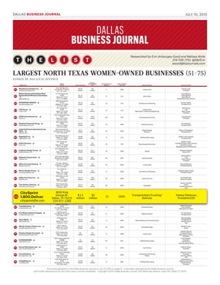 Company, Prior
Address
Contact 2014 Local Revenue
Revenue,
Companywide in
2014
# of Full-Time Local
Employees
Total % of Woman
Ownership Industry of Business Top Local Executive
5511 Woodrose Company Inc. 50
woodrosecompany.com
3531 Alta Mere Dr.
Fort Worth, TX 76116
817-377-4477
$5.85
million
$6
million
5 100% Construction Frances Loyd,
President
5522
Better Homes and Gardens Real
Estate/David Winans & Associates
*BetterDFW.com
17734 Preston Rd.
#100
Dallas, TX 75252
972-774-9888
$5.37
million
$5
million 11 51% Real Estate
David Winans,
Owner/Broker
Dana Winans,
Owner/Relocation director
5353 INTERPRISE DESIGN 55
interprisedesign.com
5080 Spectrum Dr.
#115E
Addison, TX 75001
972-385-3991
$5.35
million
$5
million 35 72% Architecture & Planning
Caroline Austin,
President/CEO
5544 C1S Group 30
c1sinc.com
4231 Sigma Rd.
#110
Dallas, TX 75244
972-386-7005
$5.23
million
$5
million 22 51%
Construction
Mechanical / Industrial Engineering
Julie Strong,
CEO
Matt Strong,
President
5555 HOBI International Inc. 16
hobi.com
7601 Ambassador Row
#101
Dallas, TX 75247
214-951-0144
$5.13
million
$59
million 101 55% Environmental Services
Craig Boswell,
President
5566 Botsford Financial Group 56
botsfordfinancial.com
3001 Dallas Pkwy.
#100
Frisco, TX 75034
214-423-4200
$4.93
million
$5
million 16 100% Financial Services
Erin Botsford,
President/CEO
5577
Analytical Food Laboratories Inc.
(AFL) 53
afltexas.com
865 Greenview Dr.
Grand Prairie, TX 75050
972-336-0336
$4.9
million
$5
million 59 100%
Biotechnology
Research
Rebecca Pfundheller,
President/CEO
5588 RightStaff Inc. 52
rightstaffinc.com
4919 McKinney Ave.
Dallas, TX 75205
214-953-0900
$4.88
million
$5
million 9 51% Staffing & Recruiting
Shelley Lamb-Amason,
President/CEO
5599 HCK2 Partners 58
hck2.com
3875 Ponte Ave.
#420
Addison, TX 75001
972-716-0500
$4.81
million
$5
million 42 70% Marketing & Advertising
Heather Capps,
President/CEO/Creative director
Kenneth Kracmer,
Managing partner/PR director
6600 Faulkner Design Group 64
faulknerdesign.com
3232 McKinney Ave.
#1170
Dallas, TX 75204
214-922-8008
$4.58
million
$11
million 56 100% Design
Adrienne Faulkner,
Owner/CEO
6611 Sellmark Corporation 59
sellmark.net
2201 Heritage Pkwy.
Mansfield, TX 76063
817-225-0310
$4.25
million
$27
million 44 68% Sporting Goods
Dianna Sellers,
CEO
James Sellers,
President
6262 Alltex Coring & Sawing *alltexcoring.com
P.O. Box 182163
Arlington, TX 76096
817-473-9837
$3.99
million
$4
million 43 100% Construction Brenda Matissen,
President/Owner
6363 Moore Design Group 78
mooredesigngroup.net
2111 Clark St.
#A
Dallas , TX 75204
214-651-7100
$3.85
million
$4
million 9 100% Architecture & Planning
Stephanie Moore Hager,
President/Owner
6644 Dallas Fan Fares Inc. 62
fanfares.com
5485 Belt Line Rd.
#270
Dallas, TX 75254
972-239-9969
$3.77
million
$20
million 20 100% Events Services
Kaye Burkhardt,
Owner/President
6565 Two Sisters Catering 65
twosisterscatering.com
2633 Gaston Ave.
Dallas, TX 75226
214-823-3075
$3.75
million
$4
million 48 100% Hospitality
Connie Chantillis,
Owner
Jonathan Stirnweis,
Chef
6666 CitySprint 1.800.Deliver 65
citysprintdfw.com
8650 King George Dr.
Dallas, TX 75235
214-871-2300
$3.5
million
$5
million
15 100% Transportation/Trucking/Railroad Tammy Patterson,
President/CEO
6677 TransSolutions 73
transsolutions.com
14600 Trinity Blvd.
#200
Fort Worth, TX 76155
817-359-2950
$3.43
million
$3
million
22 100% Airlines/Aviation
Belinda Hargrove,
Gloria Bender,
Managing Principals
6688 Fort Worth Gasket & Supply 60
FortWorthGasket.com
2200 Gravel Dr.
Fort Worth, TX 76118
817-838-5196
$3.36
million
$3
million 8 100% Defense & Space
Chi-Yeh Boone,
President/CEO
6699 Allyn Media 71
allynmedia.com
3838 Oak Lawn
#400
Dallas, TX 75219
214-871-7723
$3.25
million
$3
million 13 100% Public Relations & Communications
Mari Woodlief,
President/CEO
Jennifer Pascal,
COO
7700 Wendy Krispin Caterer Inc. 67
wendykrispincaterer.com
528 S. Hall St.
Dallas, TX 75226
214-748-5559
$3.19
million
$3
million
26 100% Food & Beverages Wendy Krispin,
Owner
7711 Kitchen Design Concepts 81
kitchendesignconcepts.com
6322 Gaston Ave.
Dallas, TX 75214
214-390-8300
$3
million
$3
million 8 100% Construction
Jennifer Sherrill,
President/Owner
Mary Kathryn Reese,
VP/Owner
7722 SUPERIORHIRE 63
superiorhire.com
5001 Spring Valley Rd.
#260W
Dallas, TX 75244
972-248-4422
$3
million
$3
million
83 95% Staffing & Recruiting
Lynne Stewart,
President
Cliff Stewart,
Chief operating officer
7733 Koons Real Estate Law 69
koonsrealestatelaw.com
3400 Carlisle St.
#400
Dallas, TX 75204
214-954-0067
$2.97
million
$3
million 8 100% Law Practice Kathryn Koons,
President
7744 ForrestPerkins 80
forrestperkins.com
3131 Turtle Creek Blvd.
#700
Dallas, TX 75219
214-953-2210
$2.88
million
$6
million 26 100%
Architecture & Planning
Design
Deborah Forrest,
President
Lawrence Adams,
SVP
7755 CnStaffing Inc. 70
cnstaffing.com
1201 Richardson Dr.
#150
Richardson, TX 75080
972-484-3922
$2.86
million
$3
million
9 60% Staffing & Recruiting
Shelley Novick,
Majority owner/CFO
Charles Novick,
President
Company, Prior
Address
Contact 2014 Local Revenue
Revenue,
Companywide in
2014
# of Full-Time Local
Employees
Total % of Woman
Ownership Industry of Business Top Local Executive
5511 Woodrose Company Inc. 50
woodrosecompany.com
3531 Alta Mere Dr.
Fort Worth, TX 76116
817-377-4477
$5.85
million
$6
million
5 100% Construction Frances Loyd,
President
5522
Better Homes and Gardens Real
Estate/David Winans & Associates
*BetterDFW.com
17734 Preston Rd.
#100
Dallas, TX 75252
972-774-9888
$5.37
million
$5
million 11 51% Real Estate
David Winans,
Owner/Broker
Dana Winans,
Owner/Relocation director
5353 INTERPRISE DESIGN 55
interprisedesign.com
5080 Spectrum Dr.
#115E
Addison, TX 75001
972-385-3991
$5.35
million
$5
million 35 72% Architecture & Planning
Caroline Austin,
President/CEO
5544 C1S Group 30
c1sinc.com
4231 Sigma Rd.
#110
Dallas, TX 75244
972-386-7005
$5.23
million
$5
million 22 51%
Construction
Mechanical / Industrial Engineering
Julie Strong,
CEO
Matt Strong,
President
5555 HOBI International Inc. 16
hobi.com
7601 Ambassador Row
#101
Dallas, TX 75247
214-951-0144
$5.13
million
$59
million 101 55% Environmental Services
Craig Boswell,
President
5566 Botsford Financial Group 56
botsfordfinancial.com
3001 Dallas Pkwy.
#100
Frisco, TX 75034
214-423-4200
$4.93
million
$5
million 16 100% Financial Services
Erin Botsford,
President/CEO
5577
Analytical Food Laboratories Inc.
(AFL) 53
afltexas.com
865 Greenview Dr.
Grand Prairie, TX 75050
972-336-0336
$4.9
million
$5
million 59 100%
Biotechnology
Research
Rebecca Pfundheller,
President/CEO
5588 RightStaff Inc. 52
rightstaffinc.com
4919 McKinney Ave.
Dallas, TX 75205
214-953-0900
$4.88
million
$5
million 9 51% Staffing & Recruiting
Shelley Lamb-Amason,
President/CEO
5599 HCK2 Partners 58
hck2.com
3875 Ponte Ave.
#420
Addison, TX 75001
972-716-0500
$4.81
million
$5
million 42 70% Marketing & Advertising
Heather Capps,
President/CEO/Creative director
Kenneth Kracmer,
Managing partner/PR director
6600 Faulkner Design Group 64
faulknerdesign.com
3232 McKinney Ave.
#1170
Dallas, TX 75204
214-922-8008
$4.58
million
$11
million 56 100% Design
Adrienne Faulkner,
Owner/CEO
6611 Sellmark Corporation 59
sellmark.net
2201 Heritage Pkwy.
Mansfield, TX 76063
817-225-0310
$4.25
million
$27
million 44 68% Sporting Goods
Dianna Sellers,
CEO
James Sellers,
President
6262 Alltex Coring & Sawing *alltexcoring.com
P.O. Box 182163
Arlington, TX 76096
817-473-9837
$3.99
million
$4
million 43 100% Construction Brenda Matissen,
President/Owner
6363 Moore Design Group 78
mooredesigngroup.net
2111 Clark St.
#A
Dallas , TX 75204
214-651-7100
$3.85
million
$4
million 9 100% Architecture & Planning
Stephanie Moore Hager,
President/Owner
6644 Dallas Fan Fares Inc. 62
fanfares.com
5485 Belt Line Rd.
#270
Dallas, TX 75254
972-239-9969
$3.77
million
$20
million 20 100% Events Services Kaye Burkhardt,
Owner/President
6565 Two Sisters Catering 65
twosisterscatering.com
2633 Gaston Ave.
Dallas, TX 75226
214-823-3075
$3.75
million
$4
million 48 100% Hospitality
Connie Chantillis,
Owner
Jonathan Stirnweis,
Chef
6666 CitySprint 1.800.Deliver 65
citysprintdfw.com
8650 King George Dr.
Dallas, TX 75235
214-871-2300
$3.5
million
$5
million 15 100% Transportation/Trucking/Railroad Tammy Patterson,
President/CEO
6677 TransSolutions 73
transsolutions.com
14600 Trinity Blvd.
#200
Fort Worth, TX 76155
817-359-2950
$3.43
million
$3
million 22 100% Airlines/Aviation
Belinda Hargrove,
Gloria Bender,
Managing Principals
6688 Fort Worth Gasket & Supply 60
FortWorthGasket.com
2200 Gravel Dr.
Fort Worth, TX 76118
817-838-5196
$3.36
million
$3
million 8 100% Defense & Space Chi-Yeh Boone,
President/CEO
6699 Allyn Media 71
allynmedia.com
3838 Oak Lawn
#400
Dallas, TX 75219
214-871-7723
$3.25
million
$3
million 13 100% Public Relations & Communications
Mari Woodlief,
President/CEO
Jennifer Pascal,
COO
7700 Wendy Krispin Caterer Inc. 67
wendykrispincaterer.com
528 S. Hall St.
Dallas, TX 75226
214-748-5559
$3.19
million
$3
million
26 100% Food & Beverages Wendy Krispin,
Owner
7711 Kitchen Design Concepts 81
kitchendesignconcepts.com
6322 Gaston Ave.
Dallas, TX 75214
214-390-8300
$3
million
$3
million 8 100% Construction
Jennifer Sherrill,
President/Owner
Mary Kathryn Reese,
VP/Owner
7722 SUPERIORHIRE 63
superiorhire.com
5001 Spring Valley Rd.
#260W
Dallas, TX 75244
972-248-4422
$3
million
$3
million
83 95% Staffing & Recruiting
Lynne Stewart,
President
Cliff Stewart,
Chief operating officer
7733 Koons Real Estate Law 69
koonsrealestatelaw.com
3400 Carlisle St.
#400
Dallas, TX 75204
214-954-0067
$2.97
million
$3
million 8 100% Law Practice Kathryn Koons,
President
7744 ForrestPerkins 80
forrestperkins.com
3131 Turtle Creek Blvd.
#700
Dallas, TX 75219
214-953-2210
$2.88
million
$6
million 26 100%
Architecture & Planning
Design
Deborah Forrest,
President
Lawrence Adams,
SVP
7755 CnStaffing Inc. 70
cnstaffing.com
1201 Richardson Dr.
#150
Richardson, TX 75080
972-484-3922
$2.86
million
$3
million
9 60% Staffing & Recruiting
Shelley Novick,
Majority owner/CFO
Charles Novick,
President
 