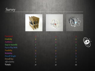 Survey
Functional
Creativity
Aesthetics
Easy to Assemble
Fun to Play With
Feasibility
Reliability
Overall Weight
Overall Size
Affordability
Totals:
3
3
2
2
2
3
5
3
5
4
32
4
4
3
5
4
5
3
5
5
4
42
5
5
5
5
5
5
5
5
5
4
49
 