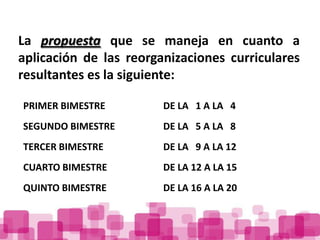La propuesta que se maneja en cuanto a
aplicación de las reorganizaciones curriculares
resultantes es la siguiente:

PRIMER BIMESTRE         DE LA 1 A LA 4
SEGUNDO BIMESTRE        DE LA 5 A LA 8
TERCER BIMESTRE         DE LA 9 A LA 12
CUARTO BIMESTRE         DE LA 12 A LA 15
QUINTO BIMESTRE         DE LA 16 A LA 20
 