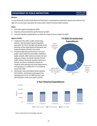 DEPARTMENT OF PUBLIC INSTRUCTION Catherine Truitt
Superintendent
Mission
To use the North Carolina State Board of Education’s constitutional authority to guard and maintain the
right of a sound, basic education for every child in North Carolina Public Schools.
Goals
1. Eliminate opportunity gaps by 2027.
2. Improve school and district performance by 2027.
3. Increase educator preparedness to meet the needs of every student by 2027.
Agency Profile
• Implement the state’s public school laws,
policies, and procedures governing public
education for Pre-K through 12th grade at the
direction of the State Board of Education and
Superintendent of Public Instruction.
• Provide leadership and service to 115 local
public-school districts and 2,600+ traditional
public schools, 200+ charters schools, lab and
regional schools, the North Carolina Virtual
Public School, the North Carolina Governor’s
School, and three residential schools for
students with hearing and visual impairments,
serving about 1.5 million Pre- K-12 students
across the state.
• Administer state and federal funds totaling
$15.6 billion, and license and support the
development of the 117,000 teachers and
administrators that serve public schools.
Charts include General Fund budget code only.
Agency Mgmt,
Residential Schools,
Pass-Throughs
3%
Direct
Assistance
to Districts
74%
Student and
School
Support
Services
7%
Special Populations
16%
FY 2022-23 Authorized
Expenditures
$0
$5,000
$10,000
$15,000
$20,000
FY 2017-18 FY2018-19 FY2019-20 FY 2020-21 FY 2021-22
Millions
5-Year Historical Expenditures
Net Appropriation Federal Receipts Other Receipts
55
 