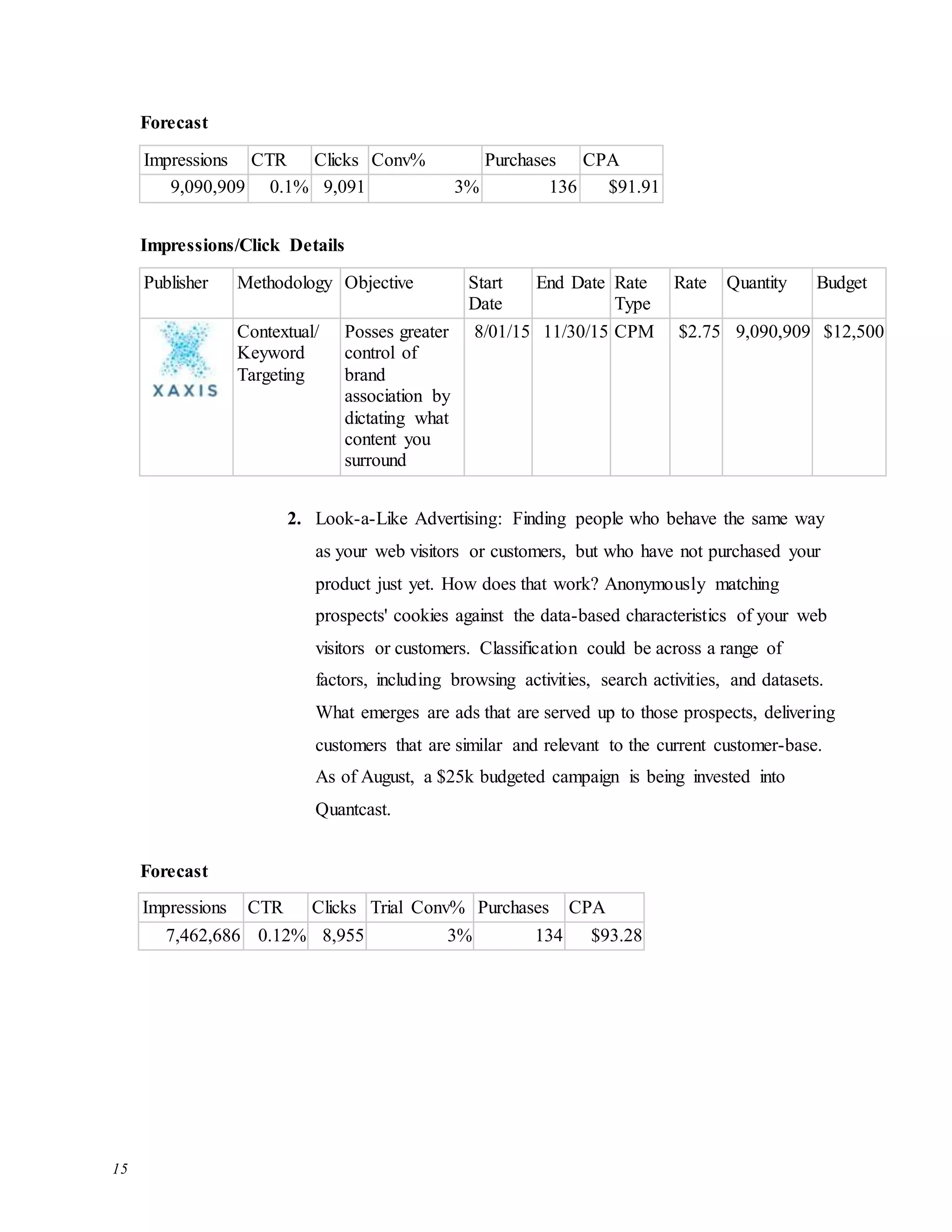 15
Forecast
Impressions CTR Clicks Conv% Purchases CPA
9,090,909 0.1% 9,091 3% 136 $91.91
Impressions/Click Details
Publisher Methodology Objective Start
Date
End Date Rate
Type
Rate Quantity Budget
Contextual/
Keyword
Targeting
Posses greater
control of
brand
association by
dictating what
content you
surround
8/01/15 11/30/15 CPM $2.75 9,090,909 $12,500
2. Look-a-Like Advertising: Finding people who behave the same way
as your web visitors or customers, but who have not purchased your
product just yet. How does that work? Anonymously matching
prospects' cookies against the data-based characteristics of your web
visitors or customers. Classification could be across a range of
factors, including browsing activities, search activities, and datasets.
What emerges are ads that are served up to those prospects, delivering
customers that are similar and relevant to the current customer-base.
As of August, a $25k budgeted campaign is being invested into
Quantcast.
Forecast
Impressions CTR Clicks Trial Conv% Purchases CPA
7,462,686 0.12% 8,955 3% 134 $93.28
 