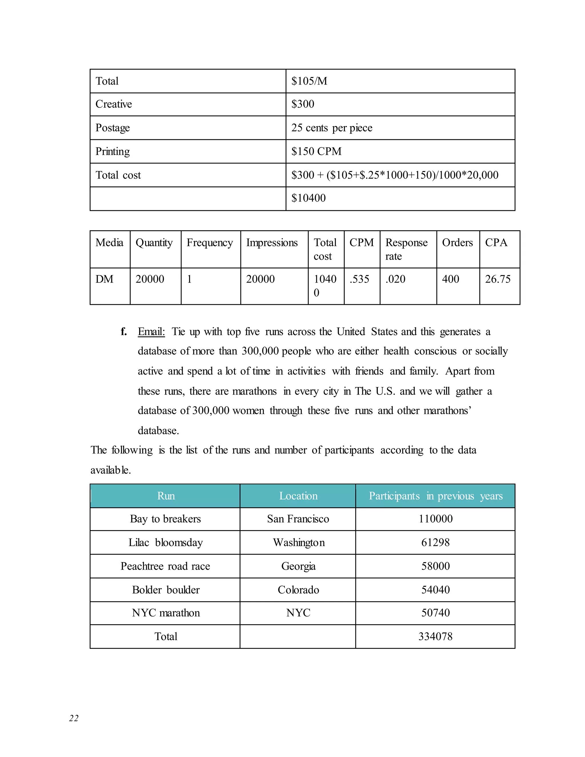 22
Total $105/M
Creative $300
Postage 25 cents per piece
Printing $150 CPM
Total cost $300 + ($105+$.25*1000+150)/1000*20,000
$10400
Media Quantity Frequency Impressions Total
cost
CPM Response
rate
Orders CPA
DM 20000 1 20000 1040
0
.535 .020 400 26.75
f. Email: Tie up with top five runs across the United States and this generates a
database of more than 300,000 people who are either health conscious or socially
active and spend a lot of time in activities with friends and family. Apart from
these runs, there are marathons in every city in The U.S. and we will gather a
database of 300,000 women through these five runs and other marathons’
database.
The following is the list of the runs and number of participants according to the data
available.
Run Location Participants in previous years
Bay to breakers San Francisco 110000
Lilac bloomsday Washington 61298
Peachtree road race Georgia 58000
Bolder boulder Colorado 54040
NYC marathon NYC 50740
Total 334078
 