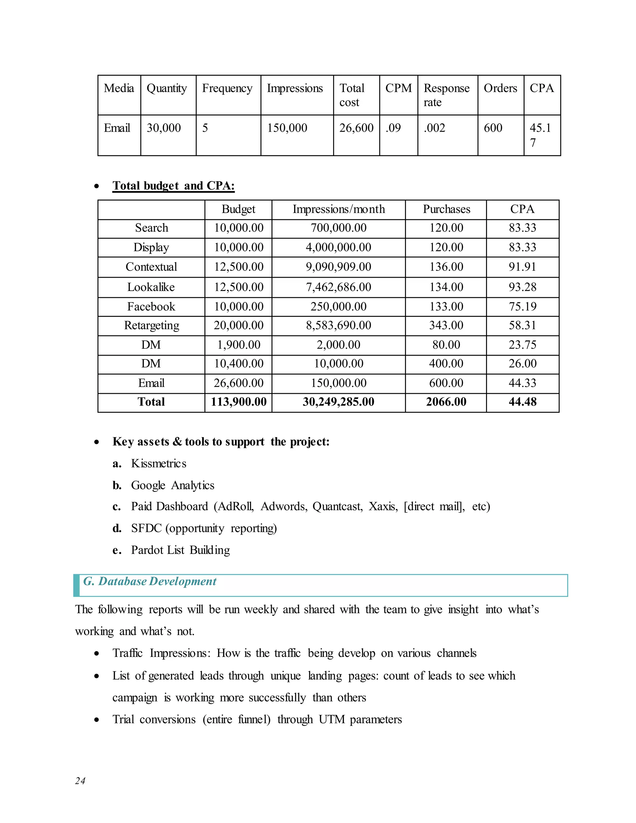 24
Media Quantity Frequency Impressions Total
cost
CPM Response
rate
Orders CPA
Email 30,000 5 150,000 26,600 .09 .002 600 45.1
7
 Total budget and CPA:
Budget Impressions/month Purchases CPA
Search 10,000.00 700,000.00 120.00 83.33
Display 10,000.00 4,000,000.00 120.00 83.33
Contextual 12,500.00 9,090,909.00 136.00 91.91
Lookalike 12,500.00 7,462,686.00 134.00 93.28
Facebook 10,000.00 250,000.00 133.00 75.19
Retargeting 20,000.00 8,583,690.00 343.00 58.31
DM 1,900.00 2,000.00 80.00 23.75
DM 10,400.00 10,000.00 400.00 26.00
Email 26,600.00 150,000.00 600.00 44.33
Total 113,900.00 30,249,285.00 2066.00 44.48
 Key assets & tools to support the project:
a. Kissmetrics
b. Google Analytics
c. Paid Dashboard (AdRoll, Adwords, Quantcast, Xaxis, [direct mail], etc)
d. SFDC (opportunity reporting)
e. Pardot List Building
G. Database Development
The following reports will be run weekly and shared with the team to give insight into what’s
working and what’s not.
 Traffic Impressions: How is the traffic being develop on various channels
 List of generated leads through unique landing pages: count of leads to see which
campaign is working more successfully than others
 Trial conversions (entire funnel) through UTM parameters
 