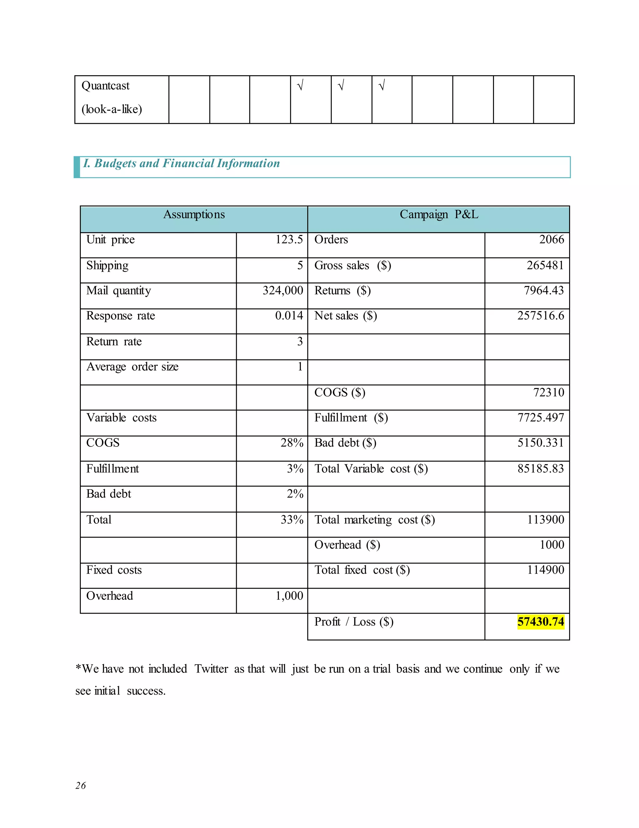 26
Quantcast
(look-a-like)
  
I. Budgets and Financial Information
Assumptions Campaign P&L
Unit price 123.5 Orders 2066
Shipping 5 Gross sales ($) 265481
Mail quantity 324,000 Returns ($) 7964.43
Response rate 0.014 Net sales ($) 257516.6
Return rate 3
Average order size 1
COGS ($) 72310
Variable costs Fulfillment ($) 7725.497
COGS 28% Bad debt ($) 5150.331
Fulfillment 3% Total Variable cost ($) 85185.83
Bad debt 2%
Total 33% Total marketing cost ($) 113900
Overhead ($) 1000
Fixed costs Total fixed cost ($) 114900
Overhead 1,000
Profit / Loss ($) 57430.74
*We have not included Twitter as that will just be run on a trial basis and we continue only if we
see initial success.
 