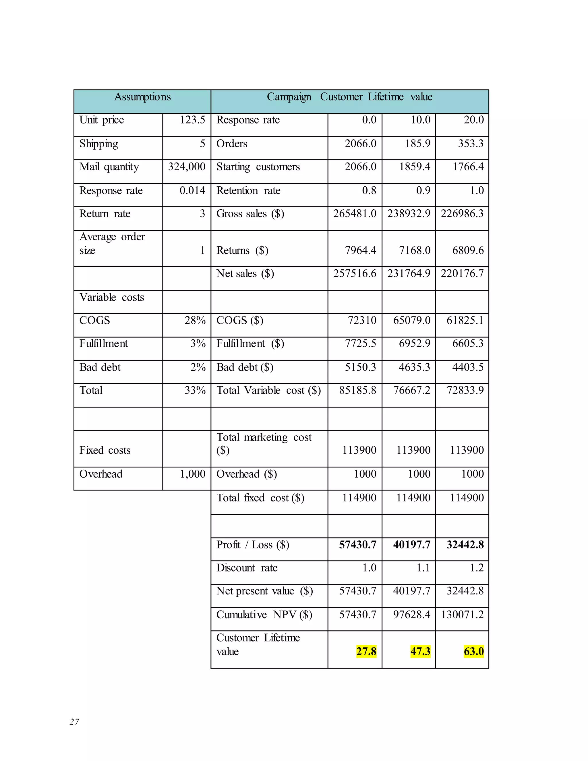 27
Assumptions Campaign Customer Lifetime value
Unit price 123.5 Response rate 0.0 10.0 20.0
Shipping 5 Orders 2066.0 185.9 353.3
Mail quantity 324,000 Starting customers 2066.0 1859.4 1766.4
Response rate 0.014 Retention rate 0.8 0.9 1.0
Return rate 3 Gross sales ($) 265481.0 238932.9 226986.3
Average order
size 1 Returns ($) 7964.4 7168.0 6809.6
Net sales ($) 257516.6 231764.9 220176.7
Variable costs
COGS 28% COGS ($) 72310 65079.0 61825.1
Fulfillment 3% Fulfillment ($) 7725.5 6952.9 6605.3
Bad debt 2% Bad debt ($) 5150.3 4635.3 4403.5
Total 33% Total Variable cost ($) 85185.8 76667.2 72833.9
Fixed costs
Total marketing cost
($) 113900 113900 113900
Overhead 1,000 Overhead ($) 1000 1000 1000
Total fixed cost ($) 114900 114900 114900
Profit / Loss ($) 57430.7 40197.7 32442.8
Discount rate 1.0 1.1 1.2
Net present value ($) 57430.7 40197.7 32442.8
Cumulative NPV ($) 57430.7 97628.4 130071.2
Customer Lifetime
value 27.8 47.3 63.0
 