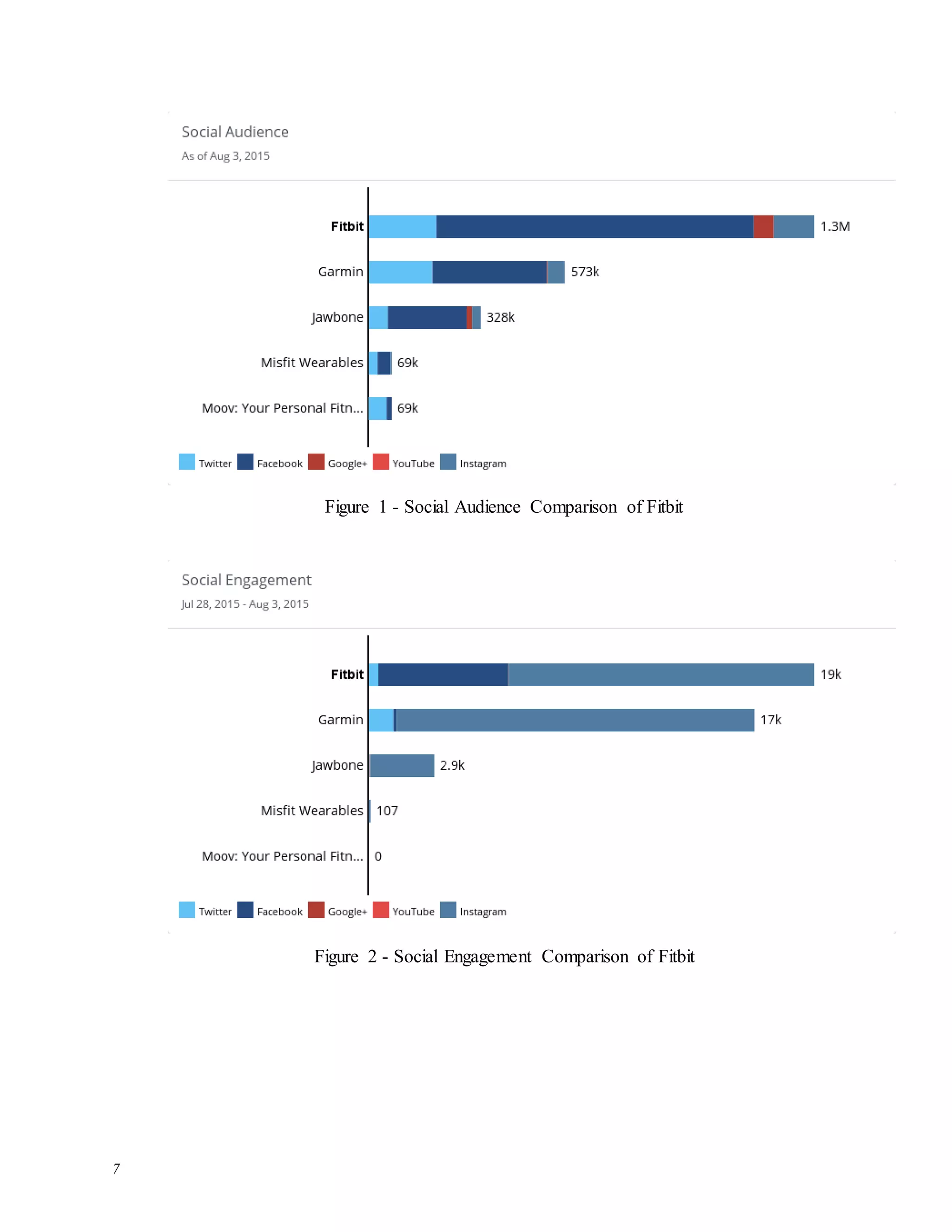 7
Figure 1 - Social Audience Comparison of Fitbit
Figure 2 - Social Engagement Comparison of Fitbit
 