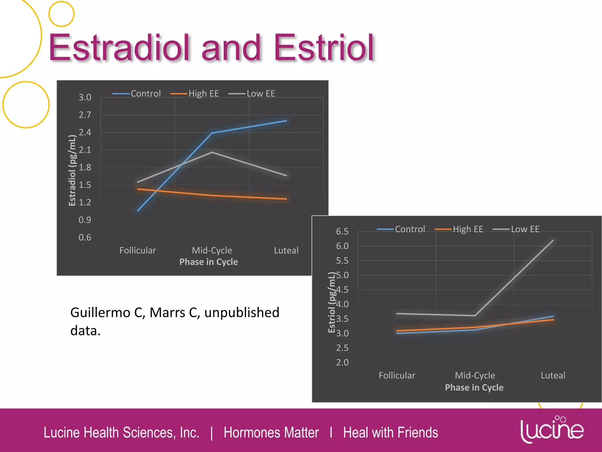 Lucine Health Sciences, Inc. | Hormones Matter I Heal with Friends
Estradiol and Estriol
0.6
0.9
1.2
1.5
1.8
2.1
2.4
2.7
3.0
Follicular Mid-Cycle Luteal
Estradiol(pg/mL)
Phase in Cycle
Control High EE Low EE
2.0
2.5
3.0
3.5
4.0
4.5
5.0
5.5
6.0
6.5
Follicular Mid-Cycle Luteal
Estriol(pg/mL)
Phase in Cycle
Control High EE Low EE
Guillermo C, Marrs C, unpublished
data.
 
