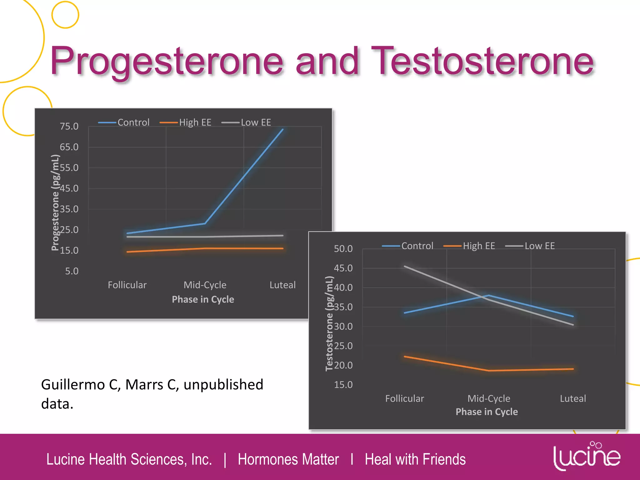 Lucine Health Sciences, Inc. | Hormones Matter I Heal with Friends
Progesterone and Testosterone
5.0
15.0
25.0
35.0
45.0
55.0
65.0
75.0
Follicular Mid-Cycle Luteal
Progesterone(pg/mL)
Phase in Cycle
Control High EE Low EE
15.0
20.0
25.0
30.0
35.0
40.0
45.0
50.0
Follicular Mid-Cycle Luteal
Testosterone(pg/mL)
Phase in Cycle
Control High EE Low EE
Guillermo C, Marrs C, unpublished
data.
 
