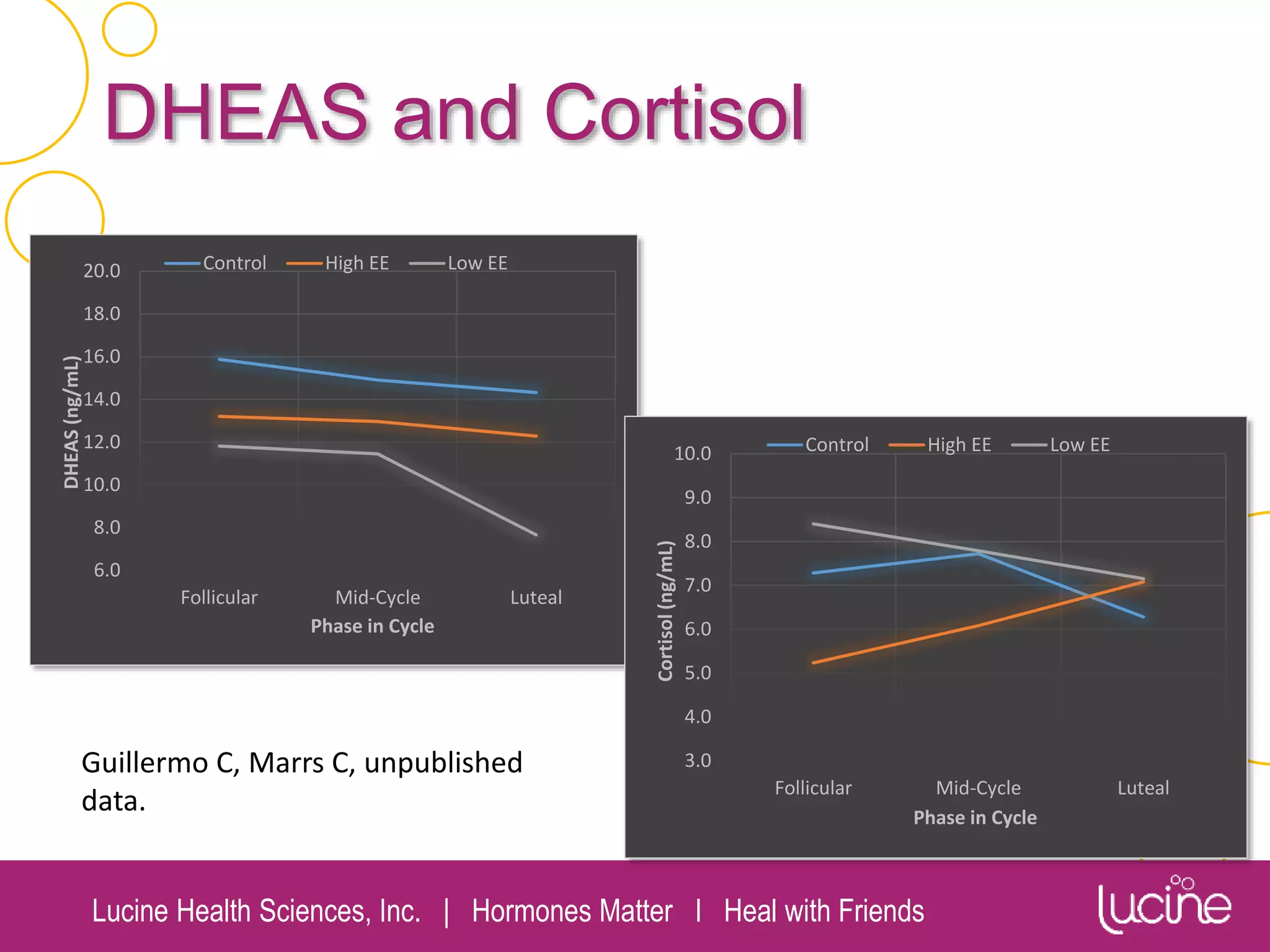 Lucine Health Sciences, Inc. | Hormones Matter I Heal with Friends
DHEAS and Cortisol
6.0
8.0
10.0
12.0
14.0
16.0
18.0
20.0
Follicular Mid-Cycle Luteal
DHEAS(ng/mL)
Phase in Cycle
Control High EE Low EE
3.0
4.0
5.0
6.0
7.0
8.0
9.0
10.0
Follicular Mid-Cycle Luteal
Cortisol(ng/mL)
Phase in Cycle
Control High EE Low EE
Guillermo C, Marrs C, unpublished
data.
 