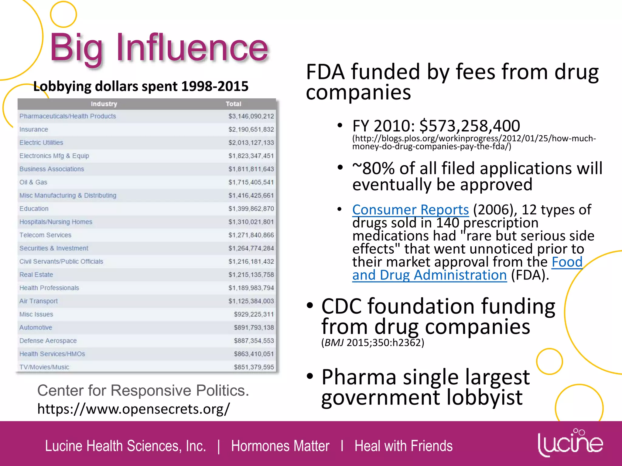 Lucine Health Sciences, Inc. | Hormones Matter I Heal with Friends
Big Influence
Center for Responsive Politics.
https://www.opensecrets.org/
Lobbying dollars spent 1998-2015
FDA funded by fees from drug
companies
• FY 2010: $573,258,400
(http://blogs.plos.org/workinprogress/2012/01/25/how-much-
money-do-drug-companies-pay-the-fda/)
• ~80% of all filed applications will
eventually be approved
• Consumer Reports (2006), 12 types of
drugs sold in 140 prescription
medications had "rare but serious side
effects" that went unnoticed prior to
their market approval from the Food
and Drug Administration (FDA).
• CDC foundation funding
from drug companies
(BMJ 2015;350:h2362)
• Pharma single largest
government lobbyist
 