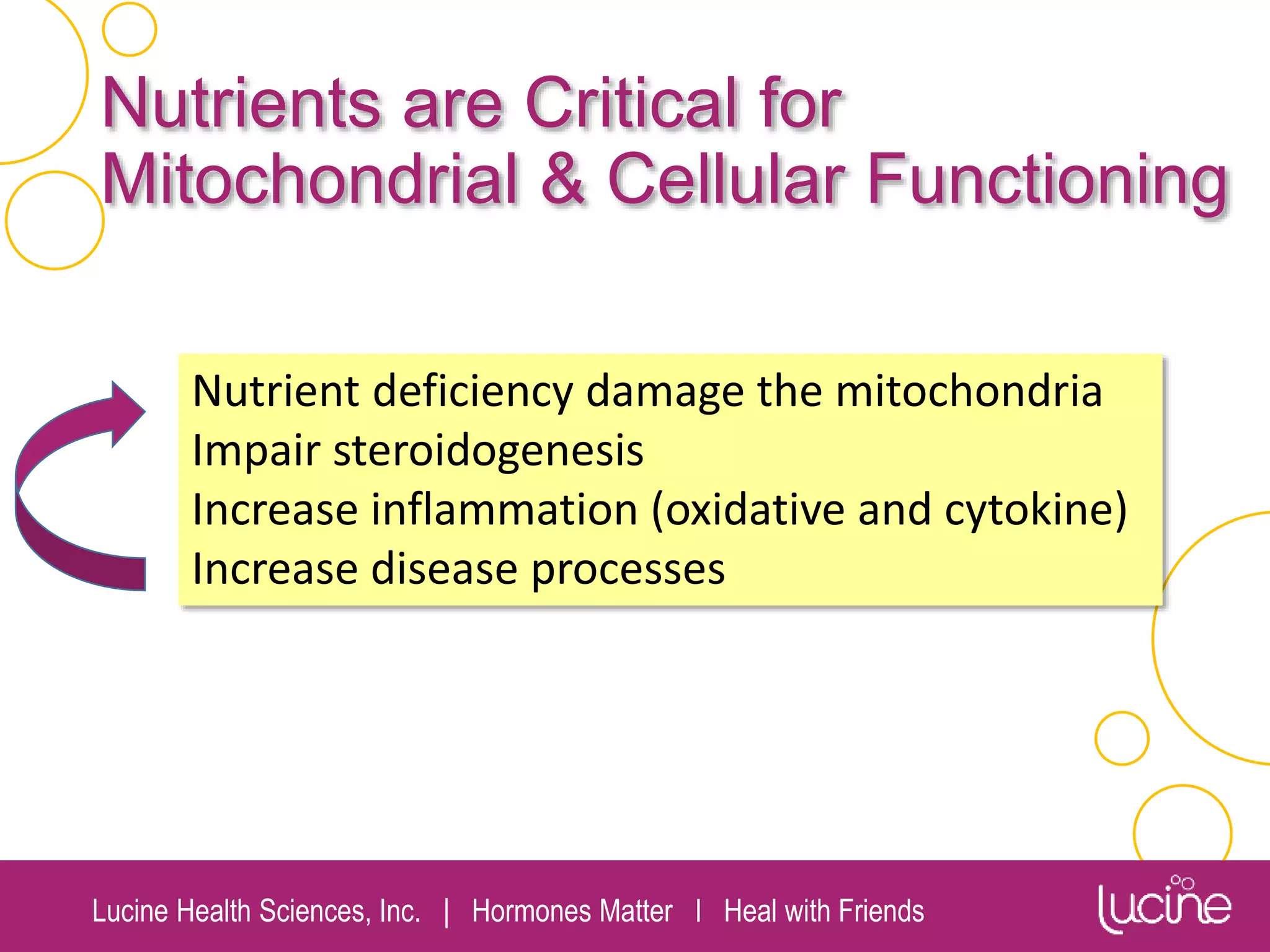 Lucine Health Sciences, Inc. | Hormones Matter I Heal with Friends
Nutrients are Critical for
Mitochondrial & Cellular Functioning
Nutrient deficiency damage the mitochondria
Impair steroidogenesis
Increase inflammation (oxidative and cytokine)
Increase disease processes
 