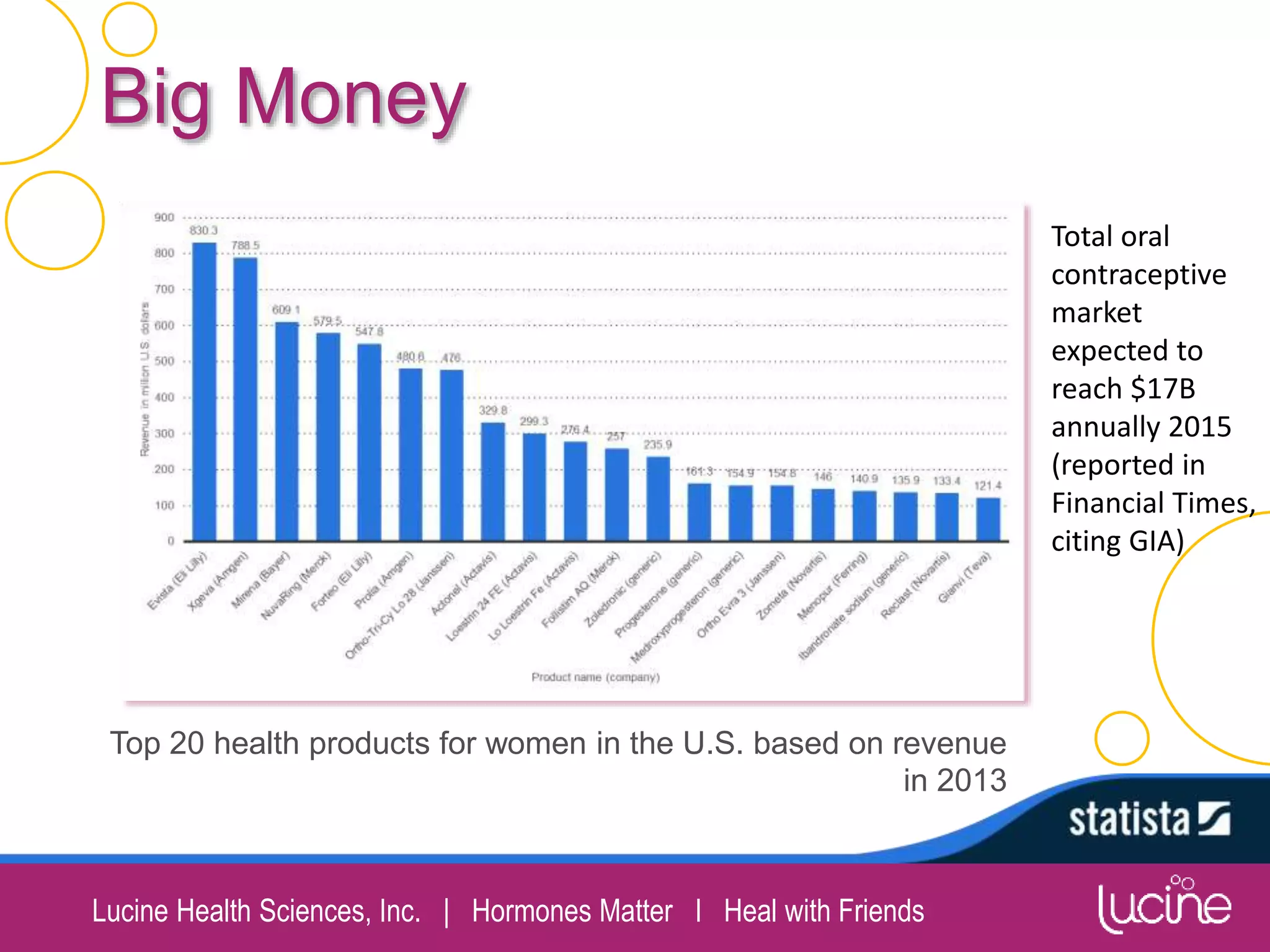 Lucine Health Sciences, Inc. | Hormones Matter I Heal with Friends
Big Money
Top 20 health products for women in the U.S. based on revenue
in 2013
Total oral
contraceptive
market
expected to
reach $17B
annually 2015
(reported in
Financial Times,
citing GIA)
 