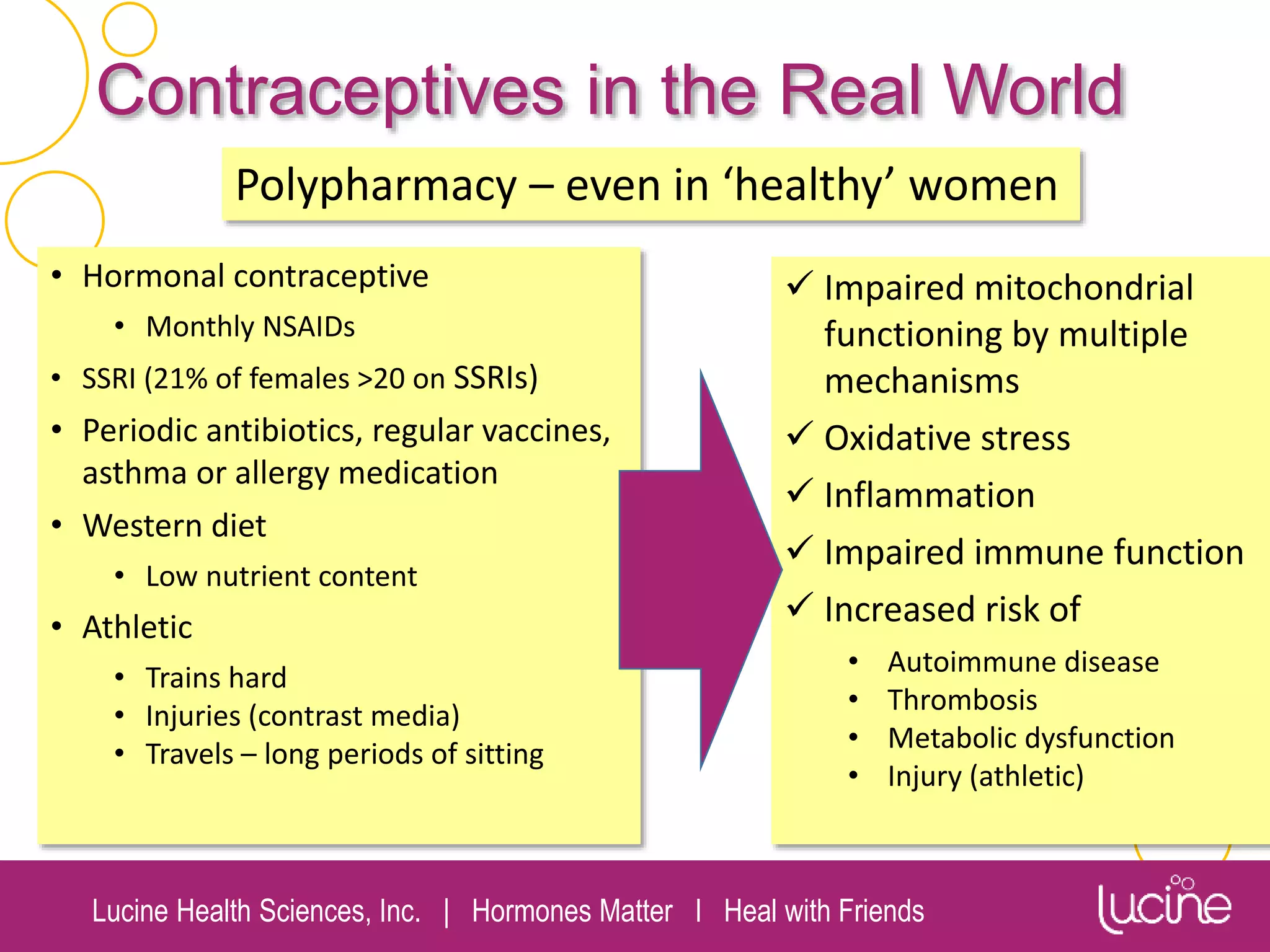 Lucine Health Sciences, Inc. | Hormones Matter I Heal with Friends
Contraceptives in the Real World
• Hormonal contraceptive
• Monthly NSAIDs
• SSRI (21% of females >20 on SSRIs)
• Periodic antibiotics, regular vaccines,
asthma or allergy medication
• Western diet
• Low nutrient content
• Athletic
• Trains hard
• Injuries (contrast media)
• Travels – long periods of sitting
 Impaired mitochondrial
functioning by multiple
mechanisms
 Oxidative stress
 Inflammation
 Impaired immune function
 Increased risk of
• Autoimmune disease
• Thrombosis
• Metabolic dysfunction
• Injury (athletic)
Polypharmacy – even in ‘healthy’ women
 