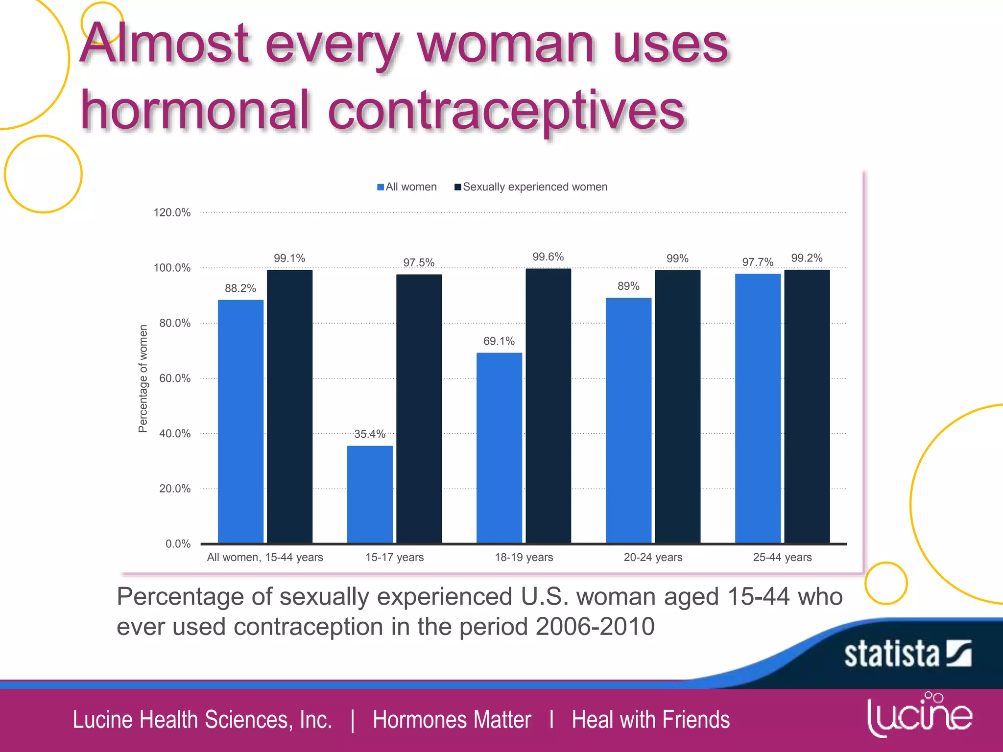 Lucine Health Sciences, Inc. | Hormones Matter I Heal with Friends
Almost every woman uses
hormonal contraceptives
88.2%
35.4%
69.1%
89%
97.7%99.1% 97.5%
99.6% 99% 99.2%
0.0%
20.0%
40.0%
60.0%
80.0%
100.0%
120.0%
All women, 15-44 years 15-17 years 18-19 years 20-24 years 25-44 years
Percentageofwomen
All women Sexually experienced women
Percentage of sexually experienced U.S. woman aged 15-44 who
ever used contraception in the period 2006-2010
 