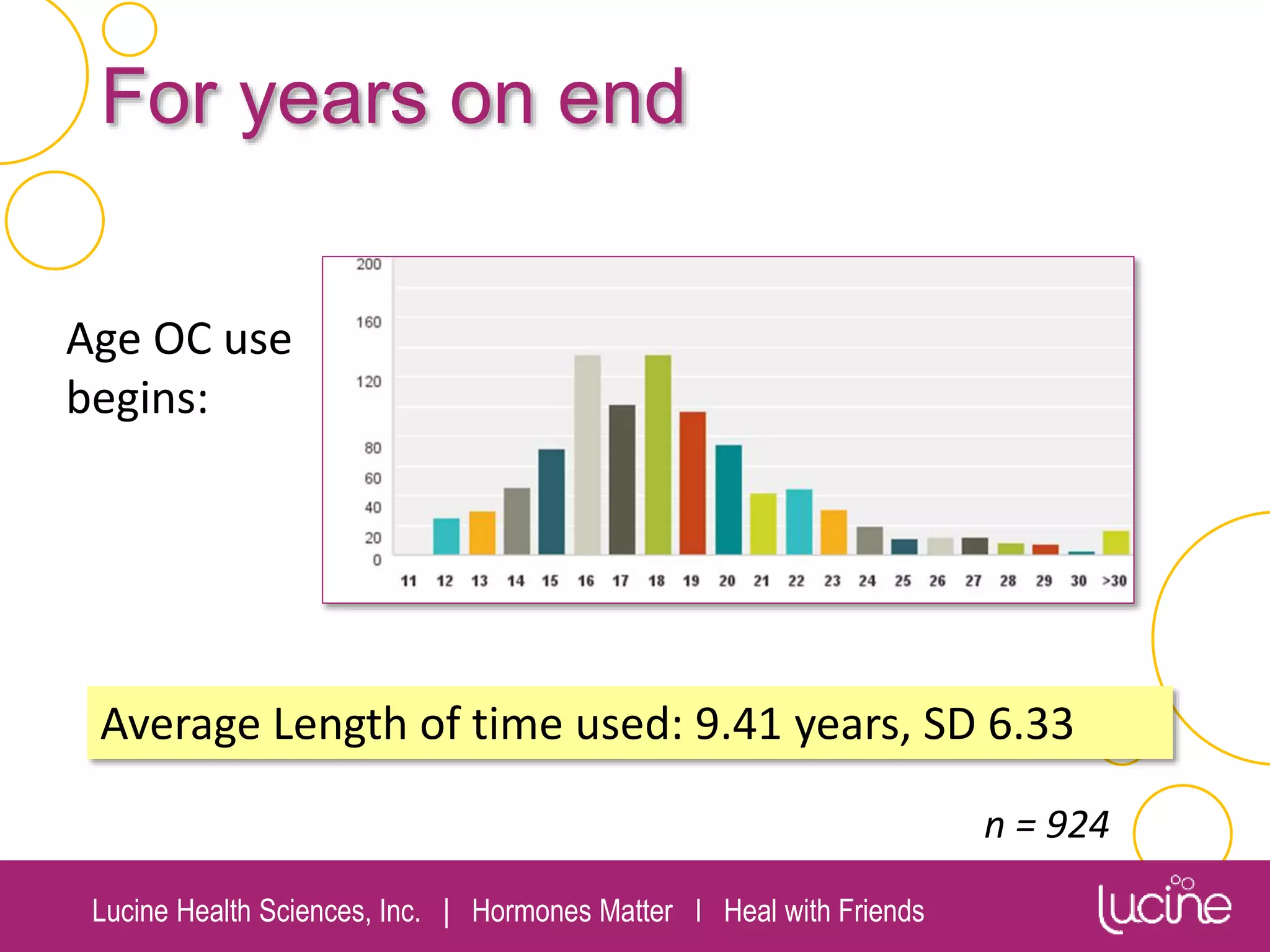 Lucine Health Sciences, Inc. | Hormones Matter I Heal with Friends
For years on end
n = 924
Age OC use
begins:
Average Length of time used: 9.41 years, SD 6.33
 