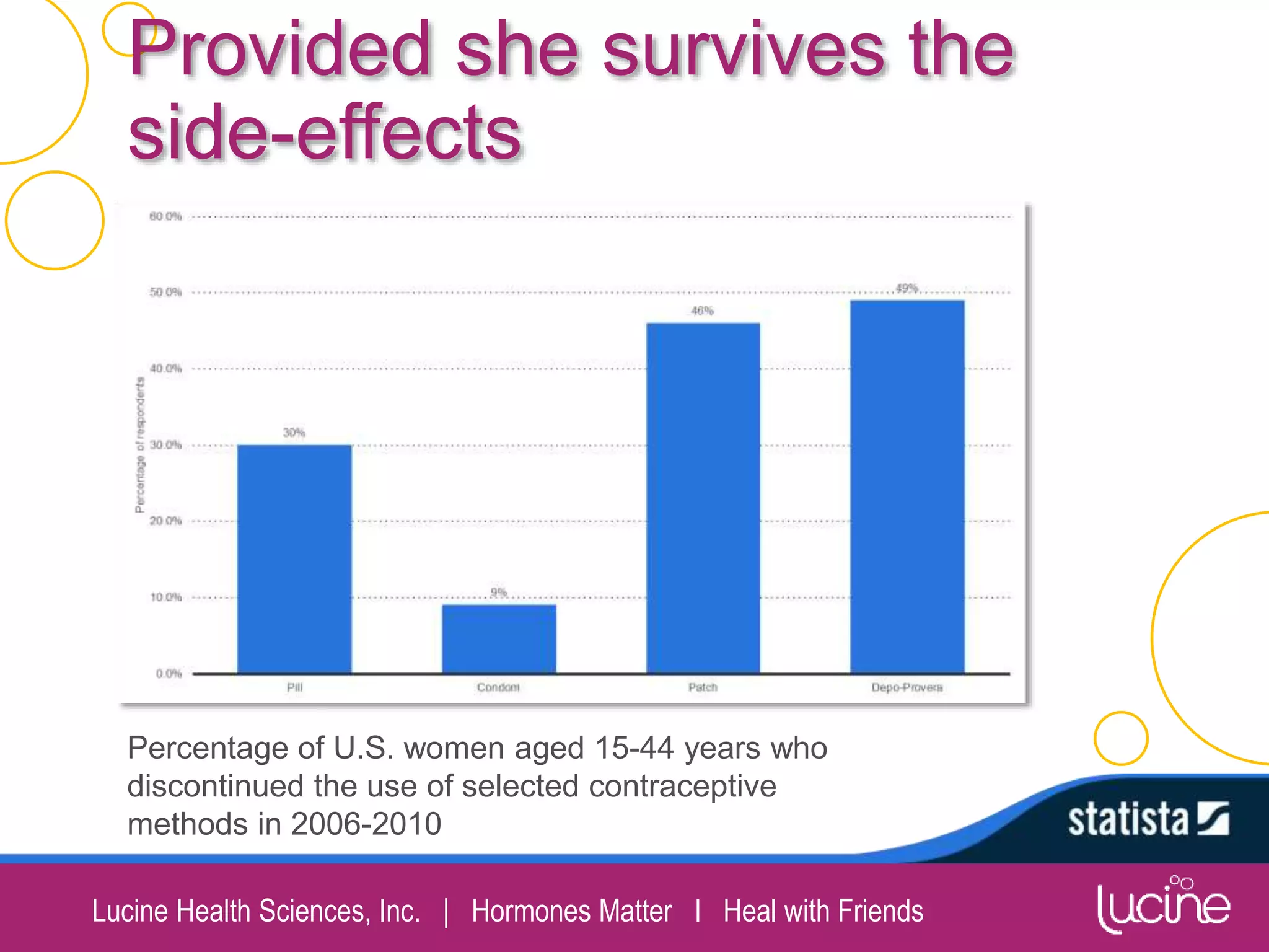 Lucine Health Sciences, Inc. | Hormones Matter I Heal with Friends
Provided she survives the
side-effects
Percentage of U.S. women aged 15-44 years who
discontinued the use of selected contraceptive
methods in 2006-2010
 