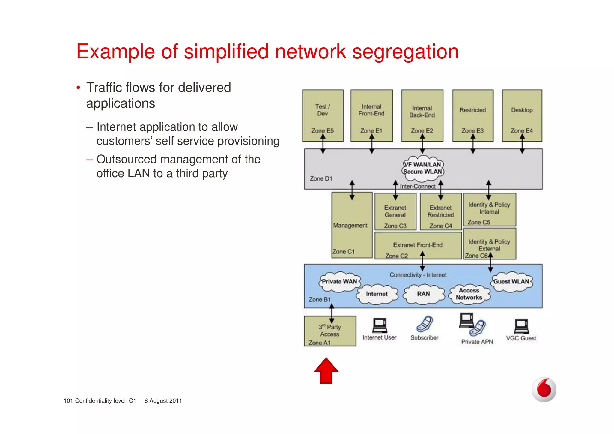 Confidentiality level C1 | 8 August 2011101
Example of simplified network segregation
• Traffic flows for delivered
applications
– Internet application to allow
customers’ self service provisioning
– Outsourced management of the
office LAN to a third party
 
