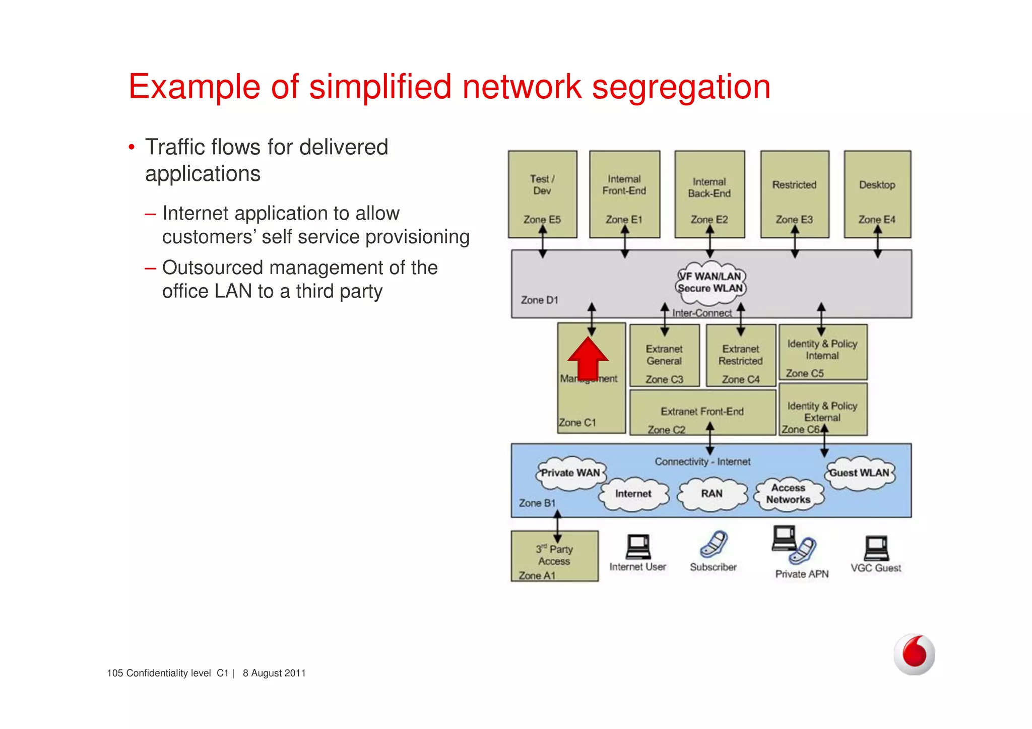 Confidentiality level C1 | 8 August 2011105
Example of simplified network segregation
• Traffic flows for delivered
applications
– Internet application to allow
customers’ self service provisioning
– Outsourced management of the
office LAN to a third party
 