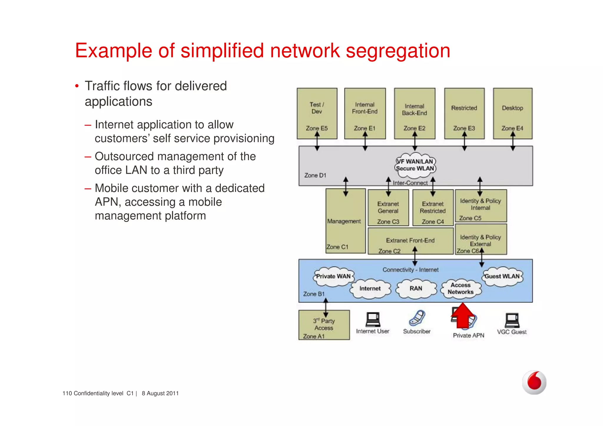 Confidentiality level C1 | 8 August 2011110
Example of simplified network segregation
• Traffic flows for delivered
applications
– Internet application to allow
customers’ self service provisioning
– Outsourced management of the
office LAN to a third party
– Mobile customer with a dedicated
APN, accessing a mobile
management platform
 