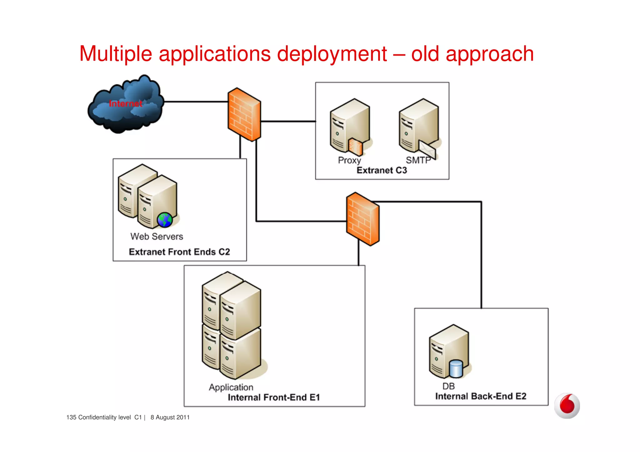 Confidentiality level C1 | 8 August 2011135
Multiple applications deployment – old approach
 