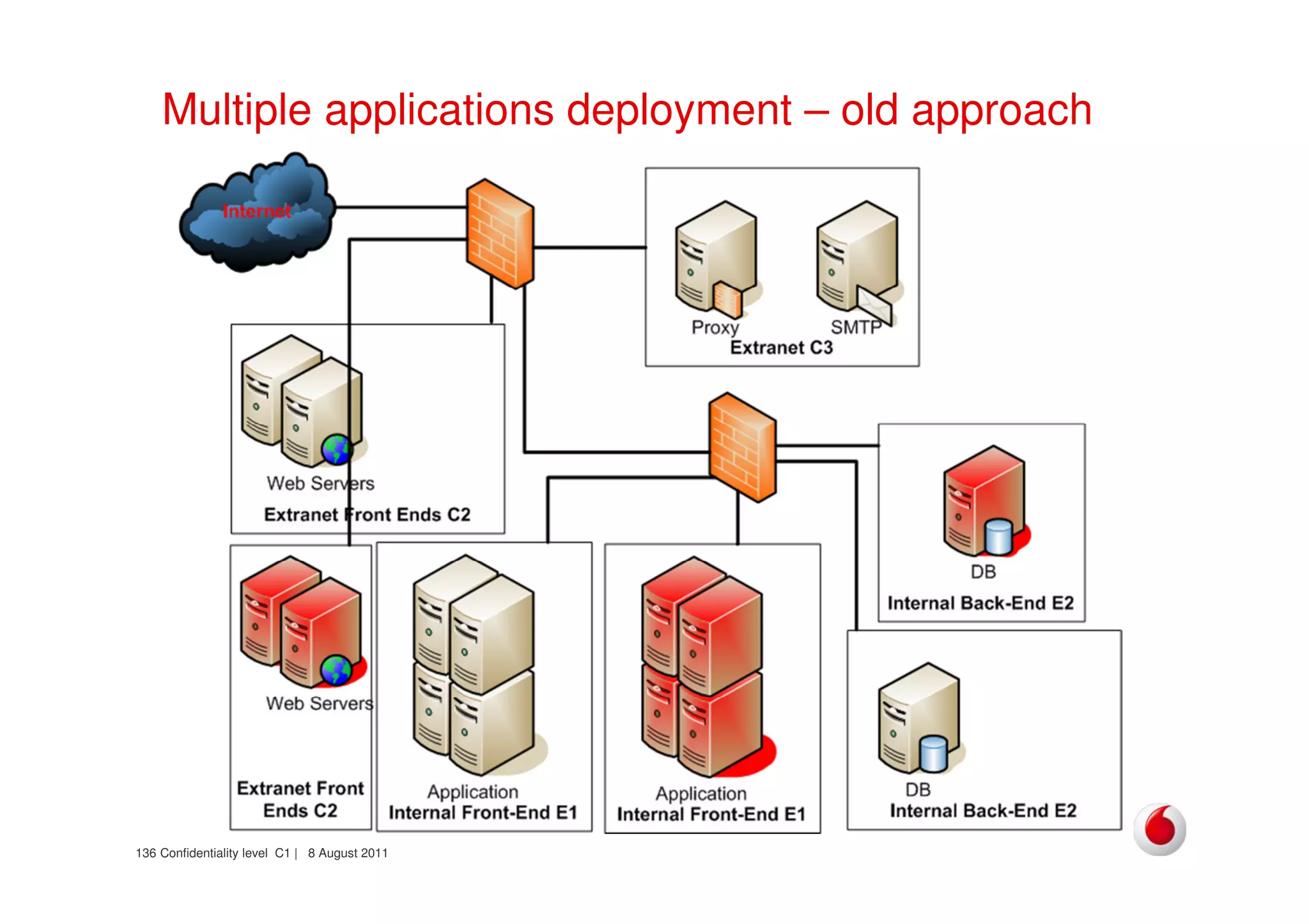 Confidentiality level C1 | 8 August 2011136
Multiple applications deployment – old approach
 