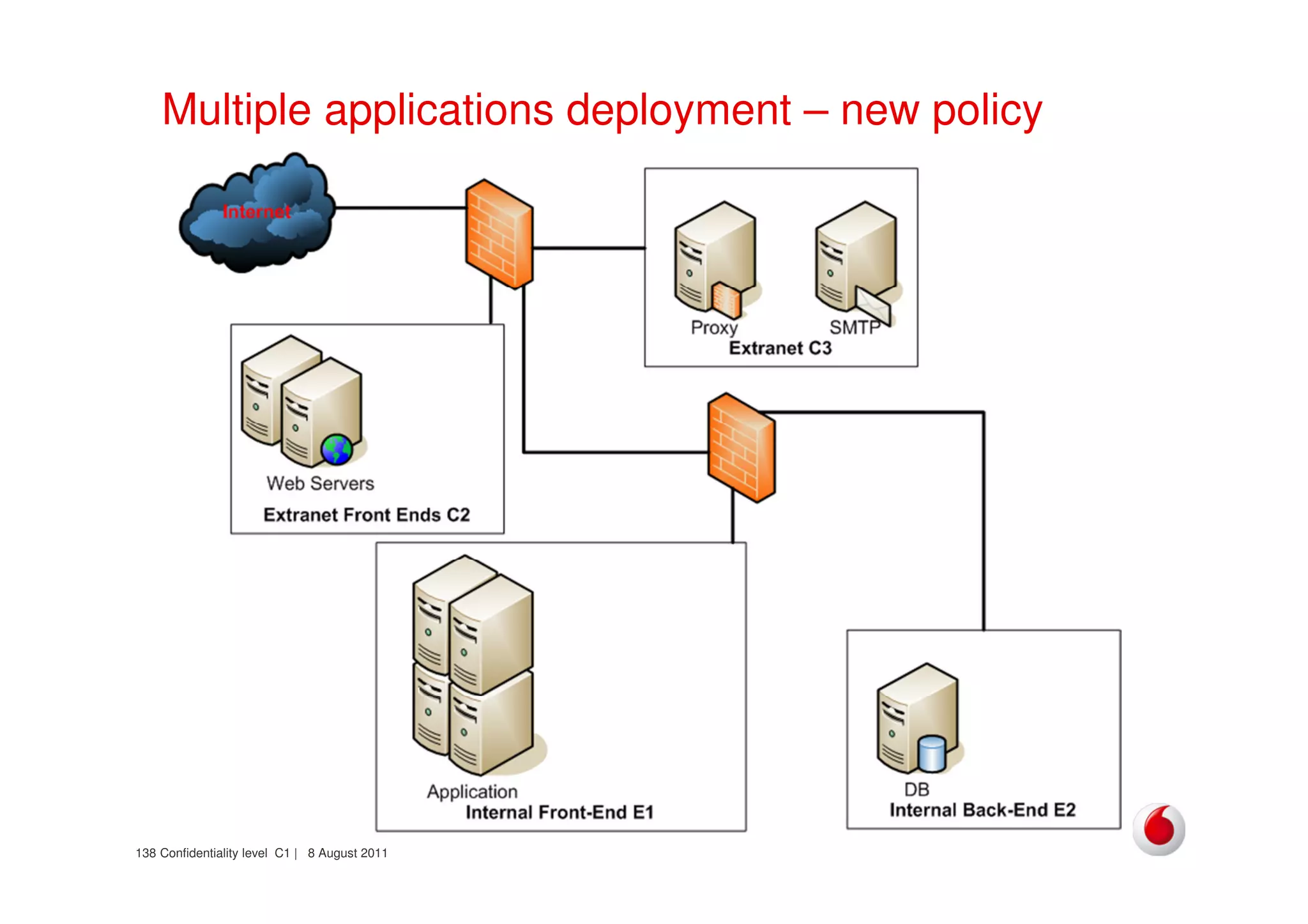 Confidentiality level C1 | 8 August 2011138
Multiple applications deployment – new policy
 